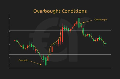 Overbought Conditions